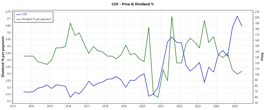 Dividend History Chart
