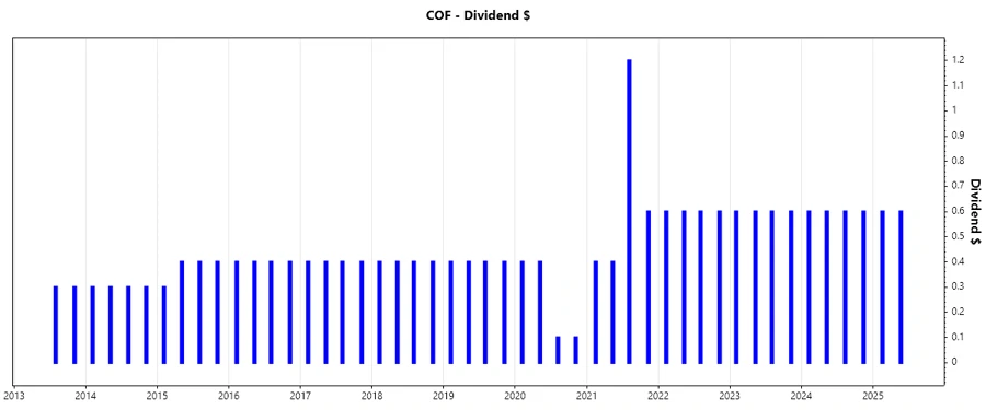 Dividend Growth Chart