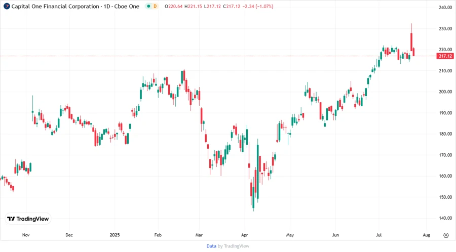 Price Development Chart