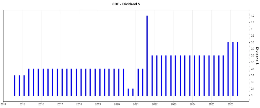 Dividend Growth Chart
