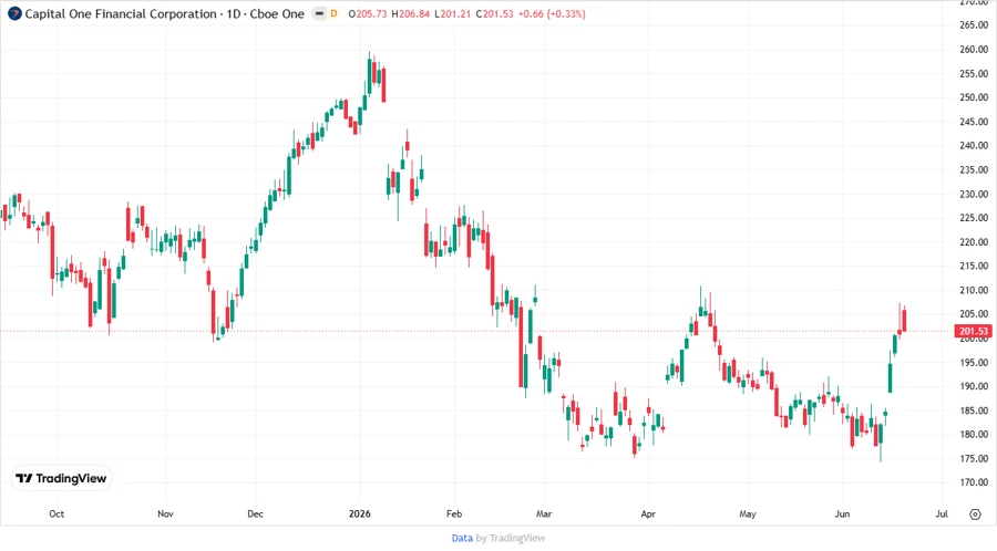 Price Development Chart