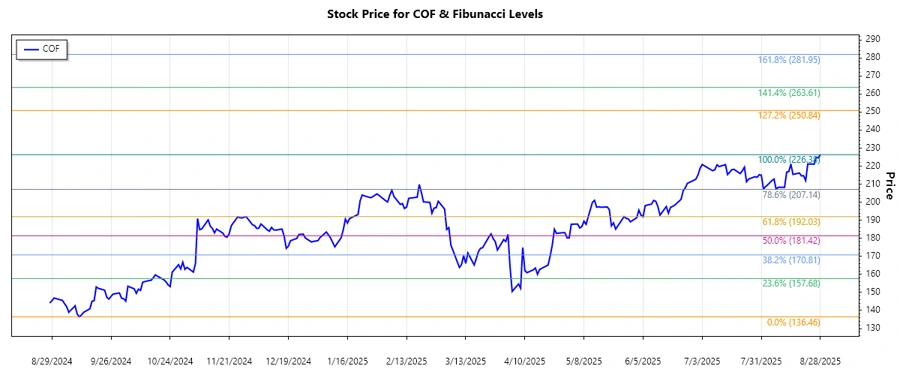 Capital One Stock Chart
