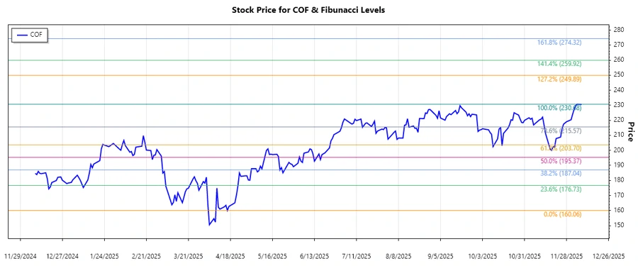 COF Stock Chart Analysis