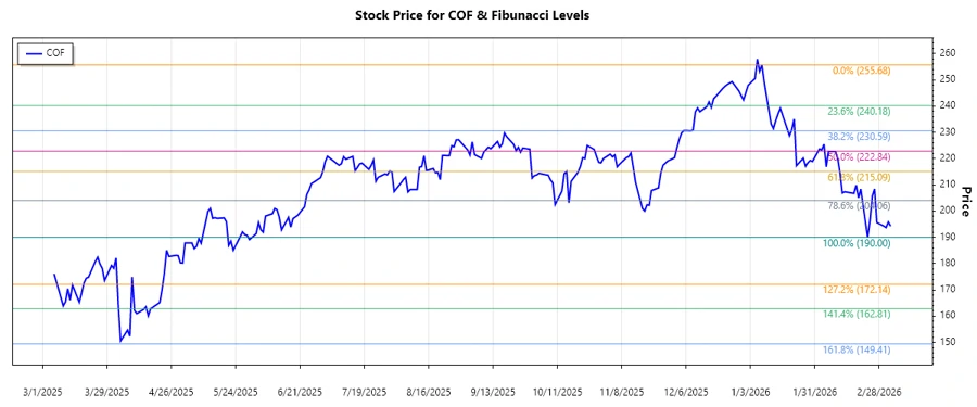 Stock Chart of Capital One Financial Corporation