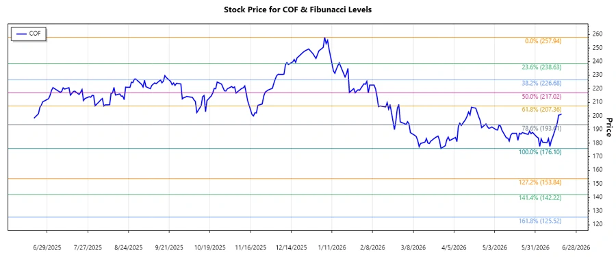 Capital One Financial Corporation Stock Chart
