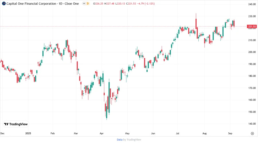 Capital One Stock Chart
