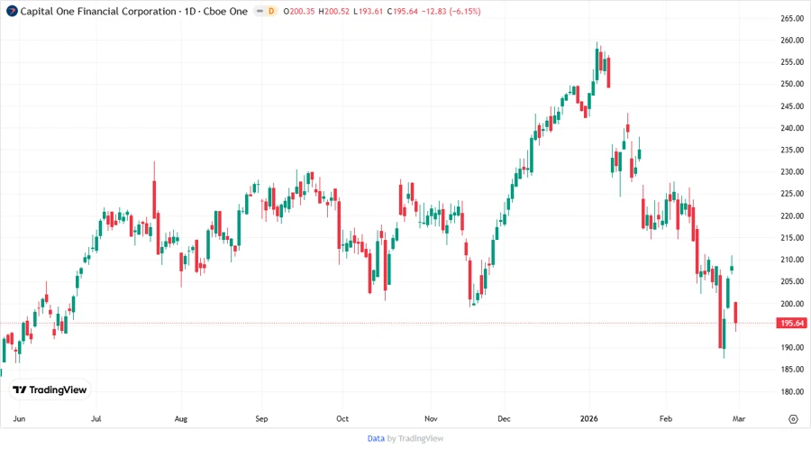 Capital One Financial Stock Chart