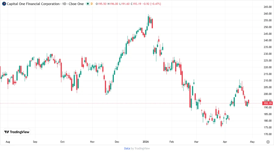 Capital One Stock Chart Analysis
