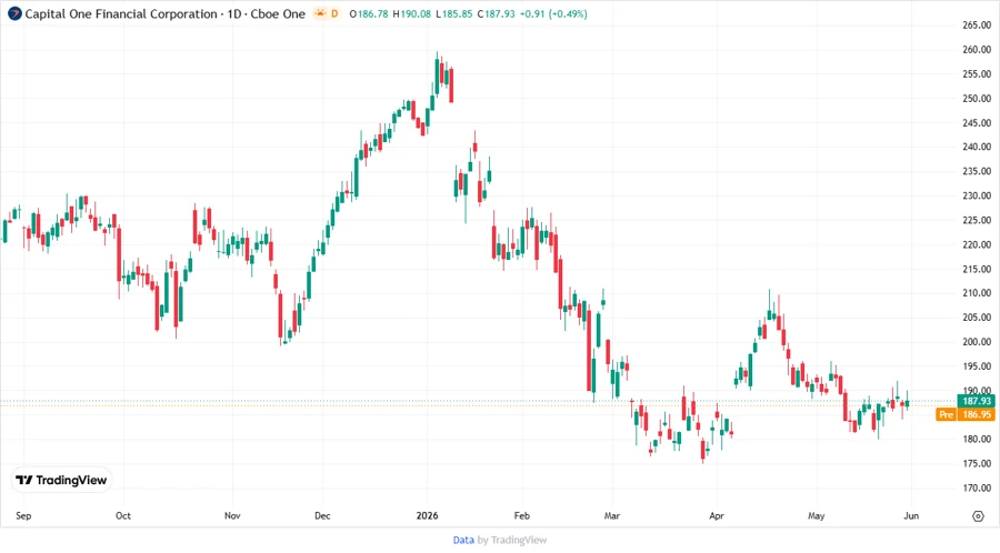Capital One Stock Chart
