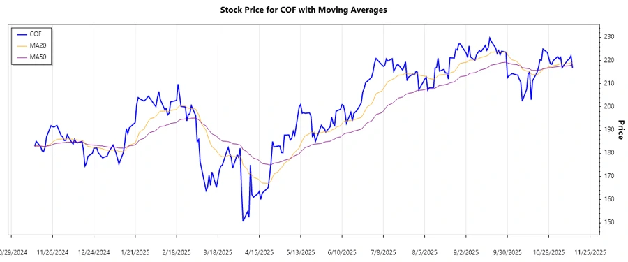 Stock Chart Analysis