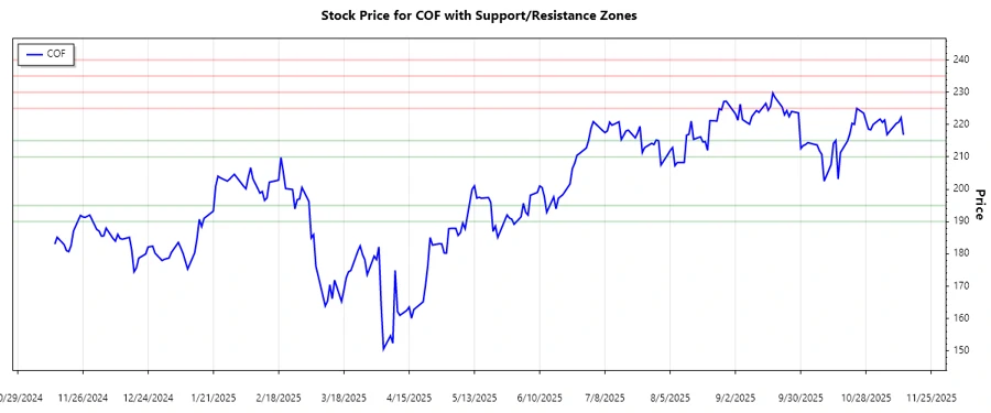 Support and Resistance Chart