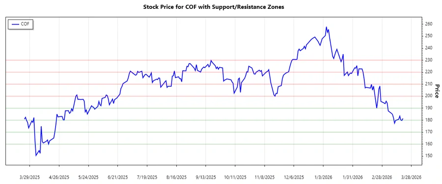 Support and Resistance Levels chart