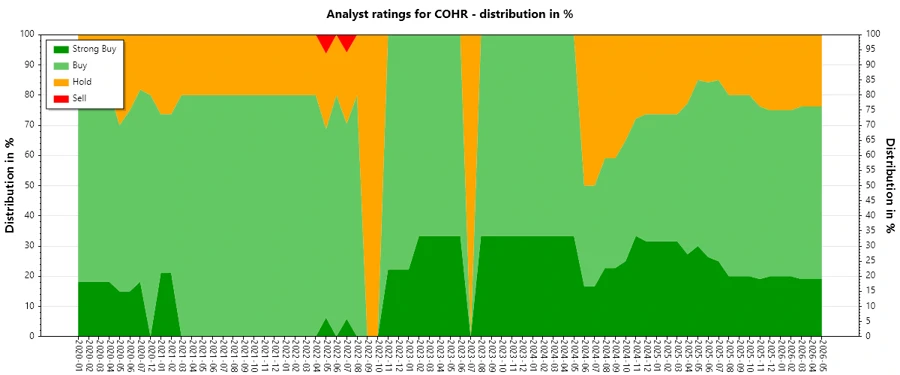 Analyst Ratings History