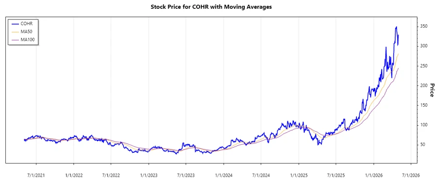 Coherent, Inc. Stock Chart