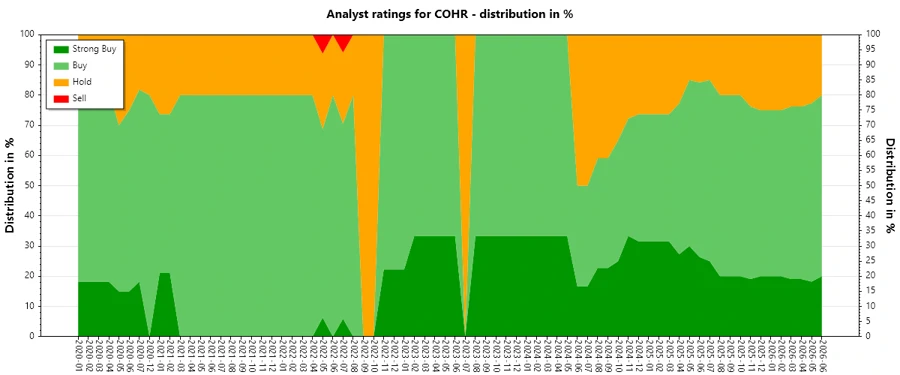 Analyst Ratings History