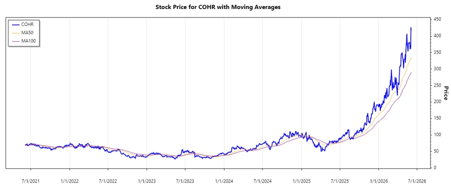 Coherent, Inc. Stock Chart
