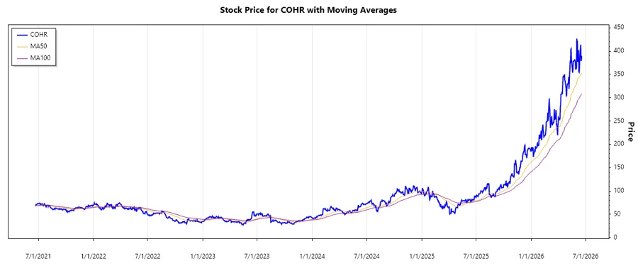 COHR Stock Chart