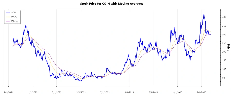 Coinbase Stock Chart