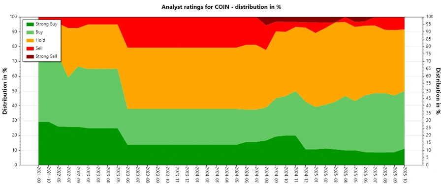 Analyst Ratings History: COIN