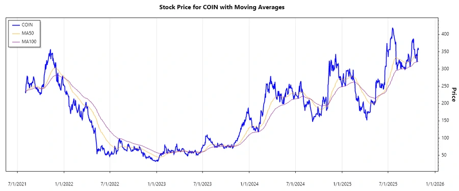 Stock Chart: COIN