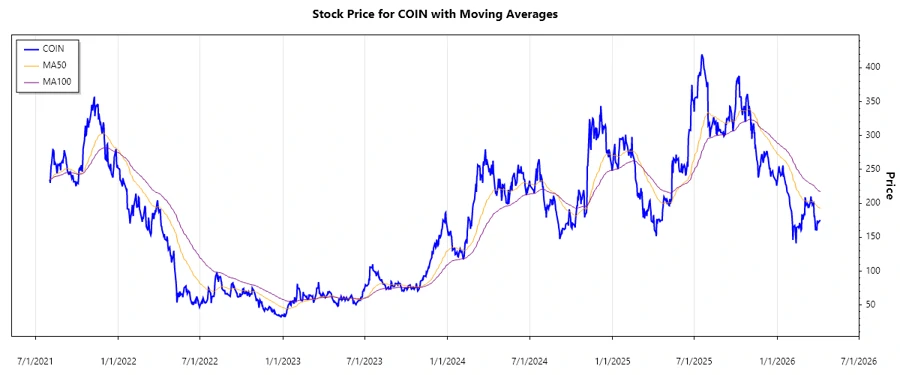 Coinbase Stock Chart