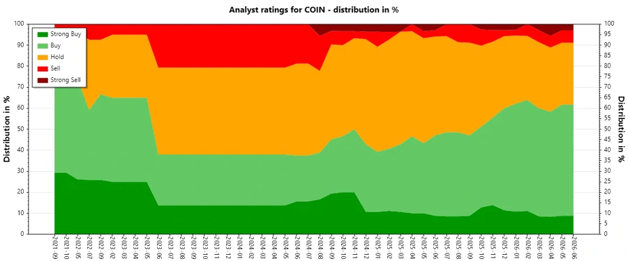 Analyst Ratings History for COIN