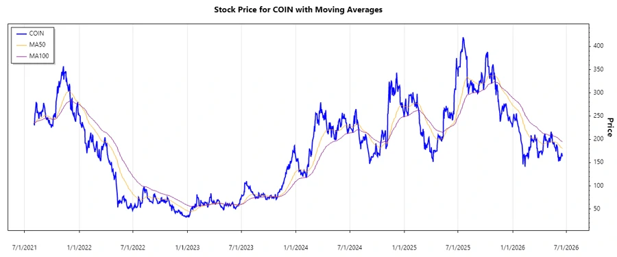 Coinbase Stock Chart
