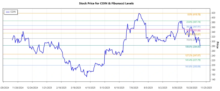 Coinbase Stock Chart Analysis