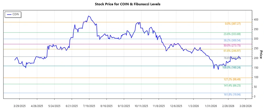 Coinbase Global Chart