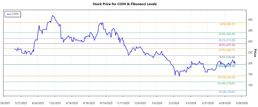 Coinbase Stock Chart