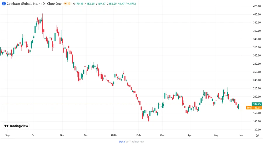 Stock chart for Coinbase