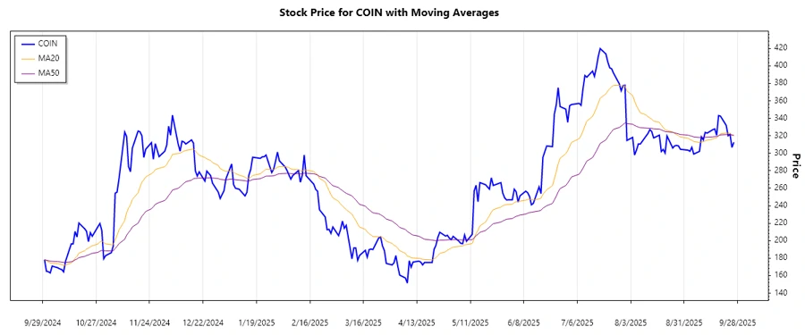 Stock chart showing Coinbase Global, Inc. trends