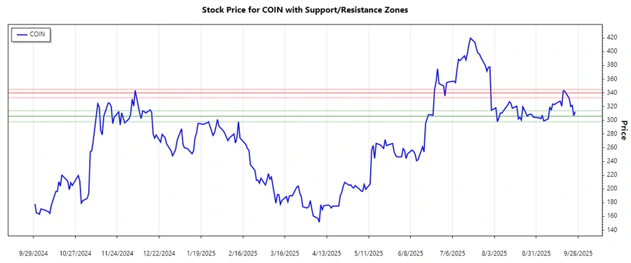 Stock chart showing support and resistance zones for Coinbase Global, Inc.