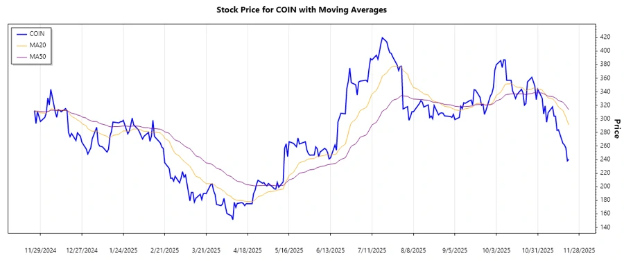Coinbase Stock Trend Chart