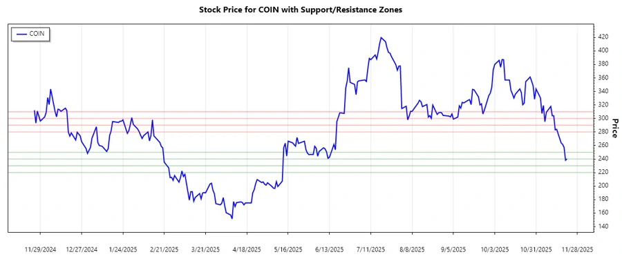 Coinbase Support and Resistance Chart