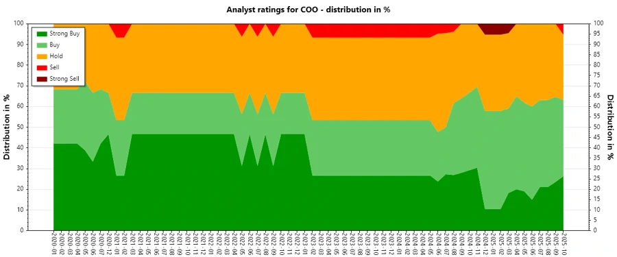 Analyst Ratings History of COO