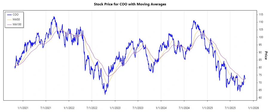 Stock Chart of COO