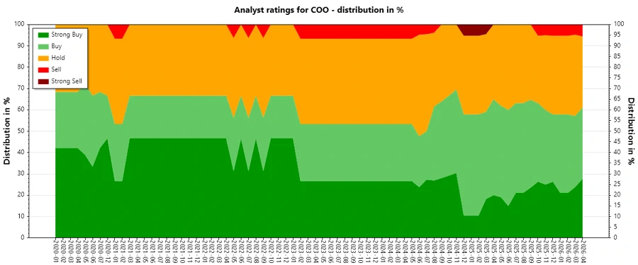 Historical analyst ratings for COO