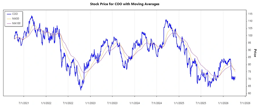 Stock chart for The Cooper Companies, Inc.