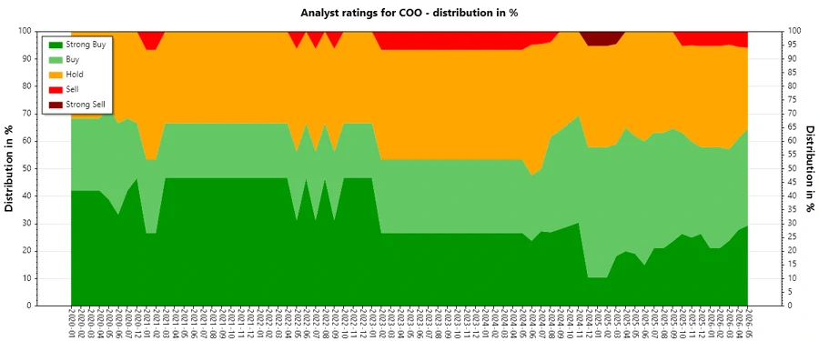 Analyst Ratings History Chart