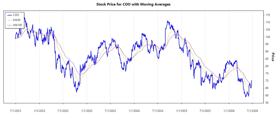 Stock Chart