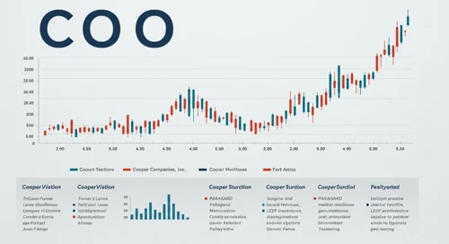 COO: Dividend Analysis - The Cooper Companies Inc
