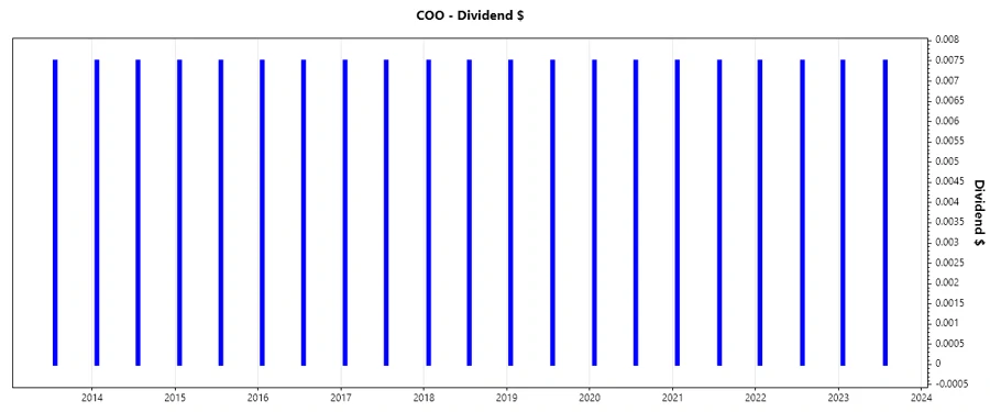 Dividend Growth Chart