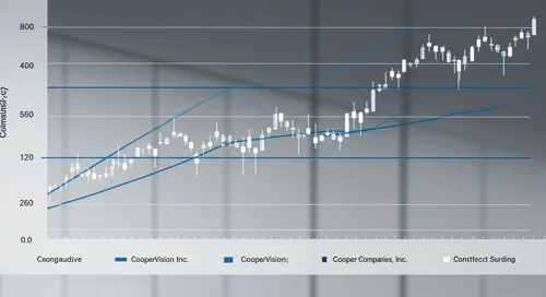 COO: Fibunacci Level Technical Analysis - The Cooper Companies Inc