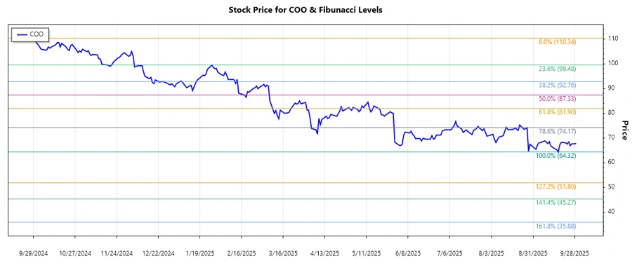 Stock Chart of The Cooper Companies, Inc.