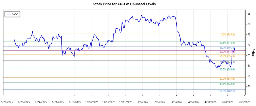 Cooper Companies stock chart depicting the latest trend