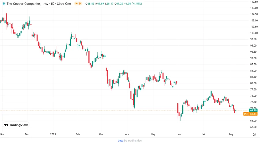 Stock Chart