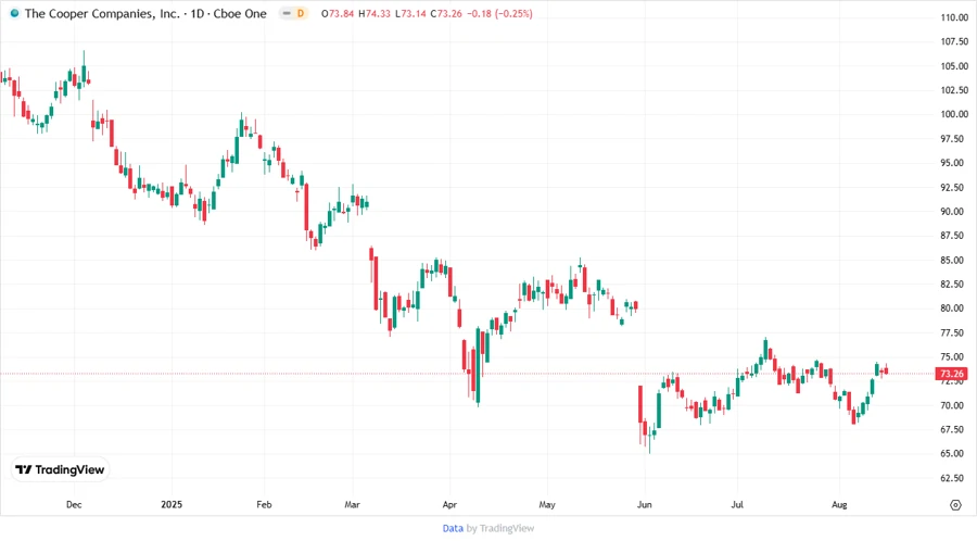 Stock Chart for The Cooper Companies, Inc.