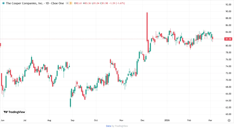 COO Stock Performance Chart
