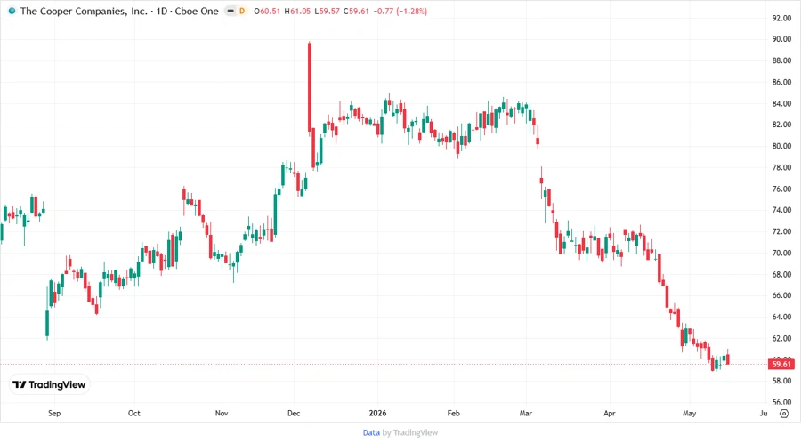 The Cooper Companies Stock Chart